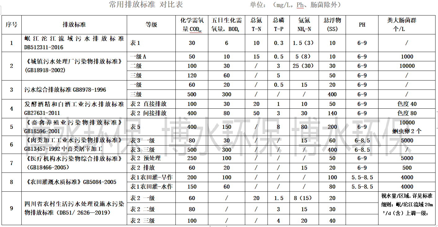 污水處理排放標準你知道幾個？